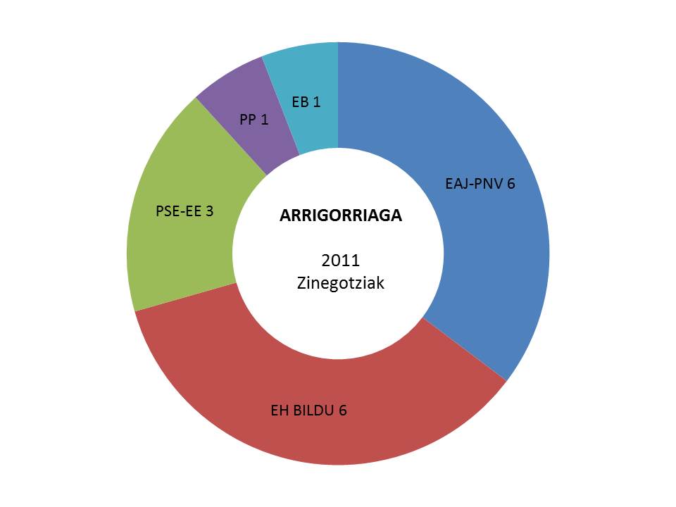 arrigorriaga hauteskundeak emaitzak grafikoa 2011