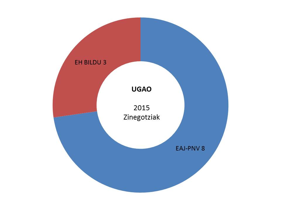 ugao hauteskundeak emiatzak grafikoa 2015